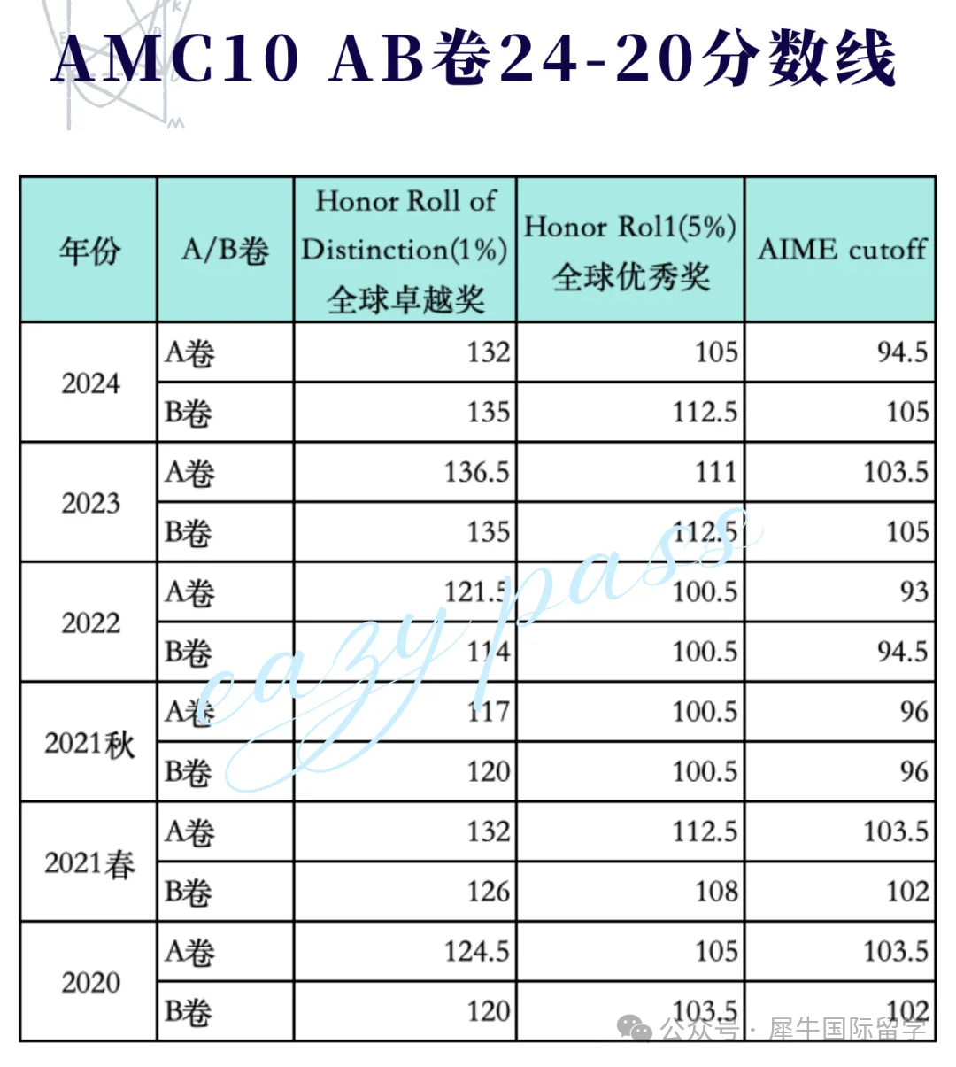 AMC10培训线上网课哪里有？需要学多久？几人班？