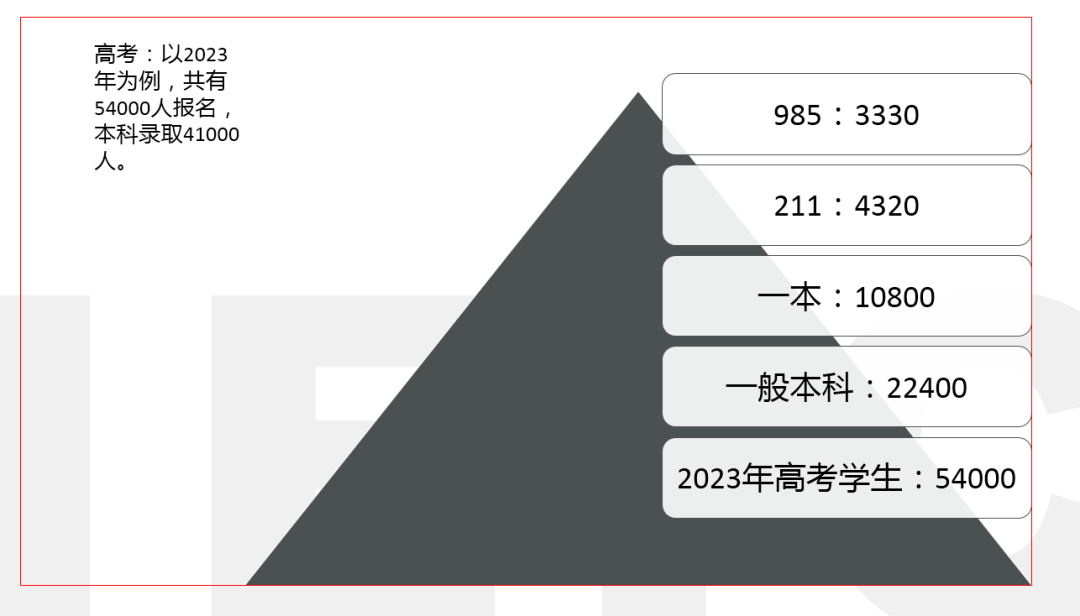 在上海，要挤掉多少人才能考进985？