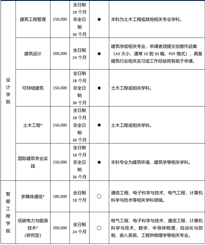 【中外合作办学】2025西交利物浦大学本硕博申请指南！