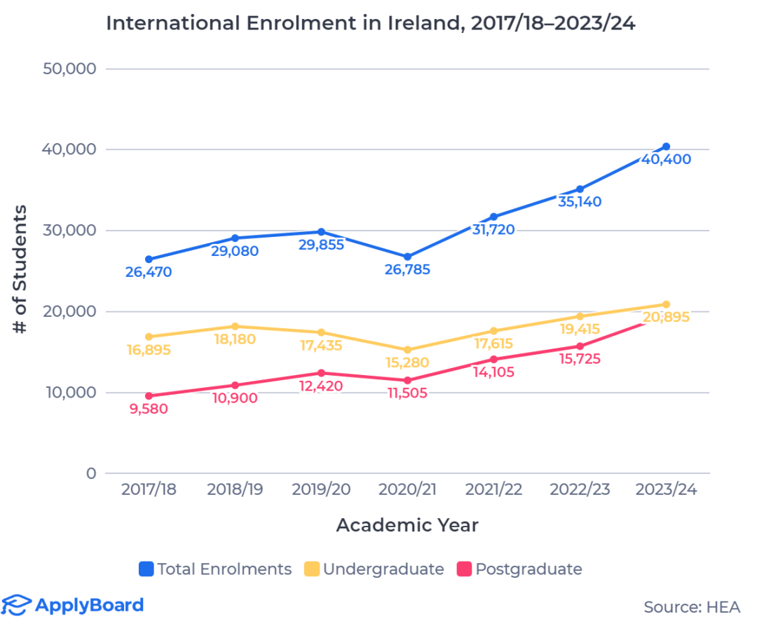 爱尔兰高校国际生人数首次突破4万人，中国位居第三大生源国！附爱尔兰本硕申请指南~