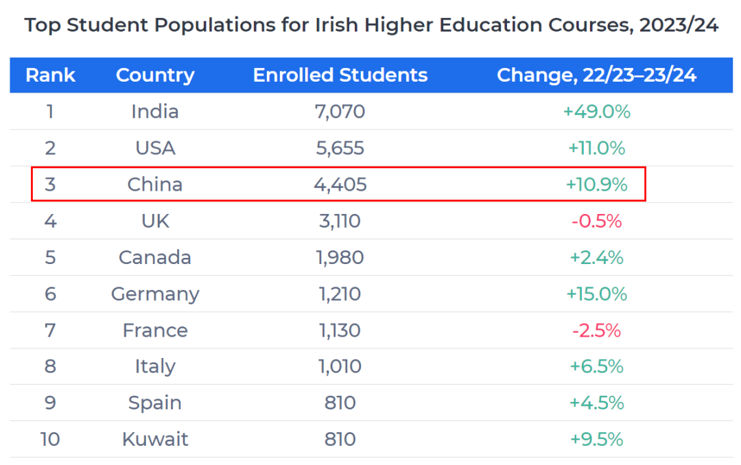 爱尔兰高校国际生人数首次突破4万人，中国位居第三大生源国！附爱尔兰本硕申请指南~