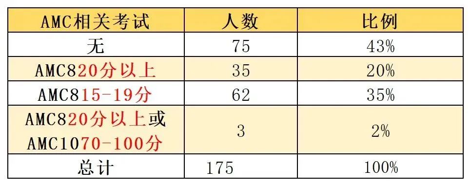 学霸牛娃都在考的AMC8数学竞赛到底是什么？考AMC8竞赛到底有什么用？