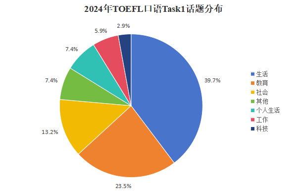 大盘点！2024年托福考情回顾&2025年备考建议【口语篇】