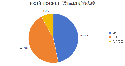 大盘点！2024年托福考情回顾&2025年备考建议【口语篇】