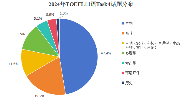 大盘点！2024年托福考情回顾&2025年备考建议【口语篇】