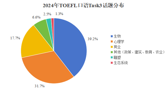 大盘点！2024年托福考情回顾&2025年备考建议【口语篇】