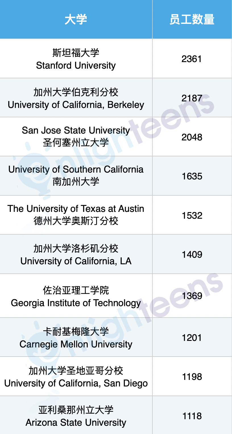 苹果公司最爱的10所美国大学(有2所超好进! )