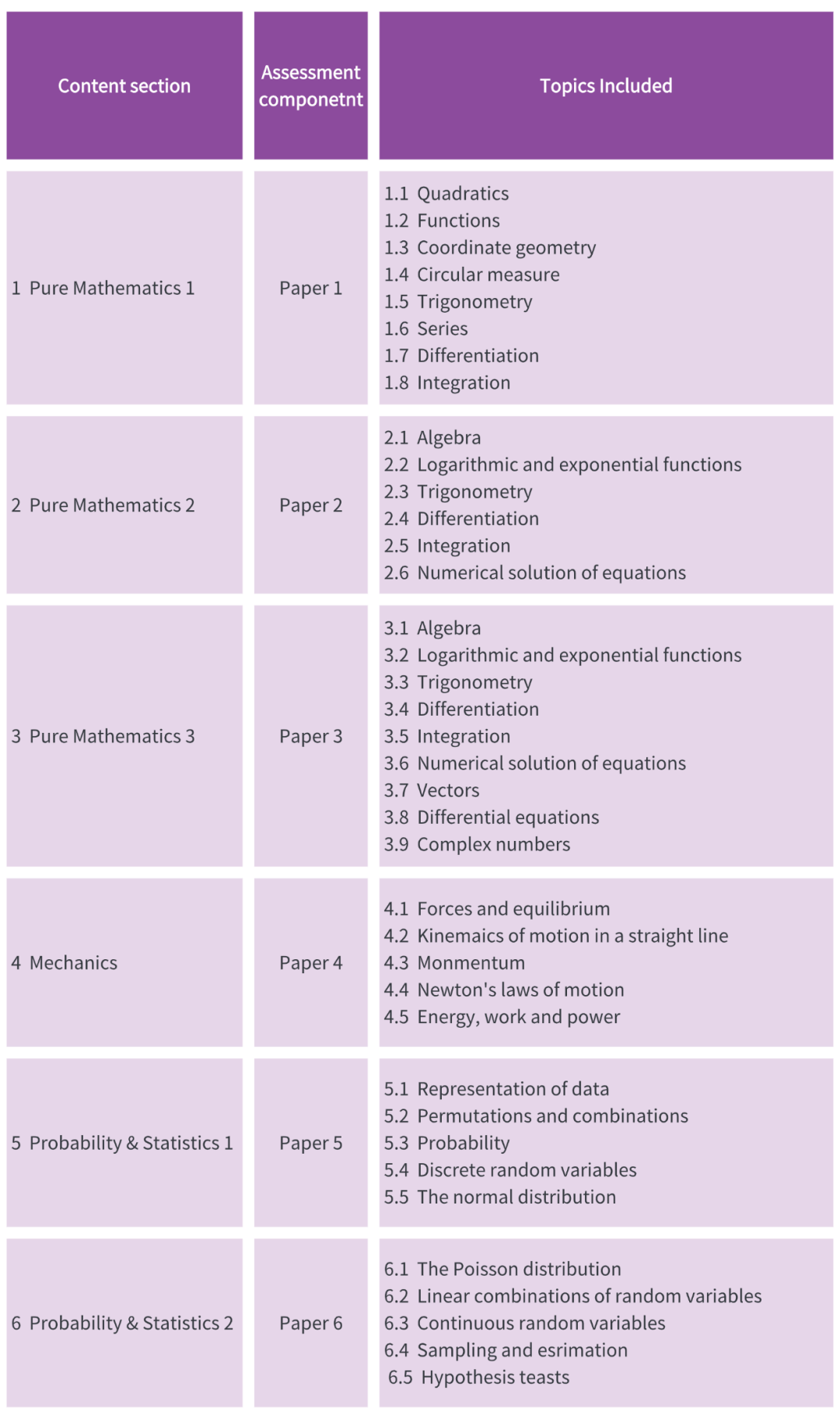 CAIE/爱德思/AQA三大考试局Alevel数学都考什么？一篇说清楚！