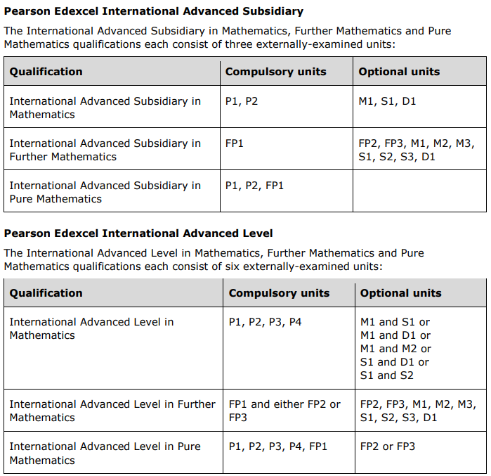 CAIE/爱德思/AQA三大考试局Alevel数学都考什么？一篇说清楚！