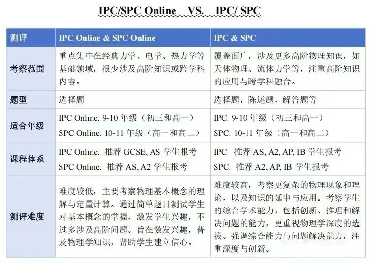 BPhO入门卡：IPC/SPC有什么区别？考察范围/题型/适合年级/难度对比！IPC/SPC/BPhO培训