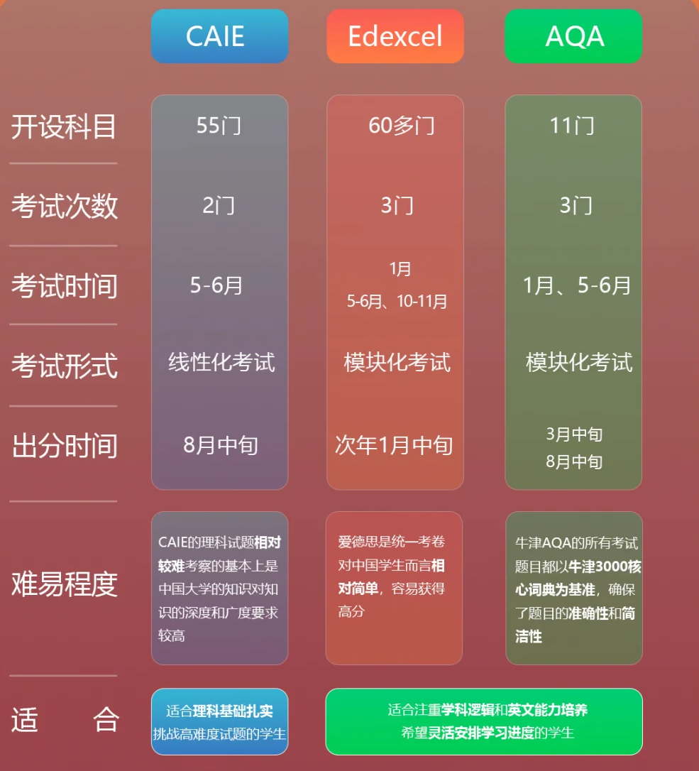 压力小、可重考、申请广！Alevel课程的优势是什么？哪些孩子适合Alevel课程体系？