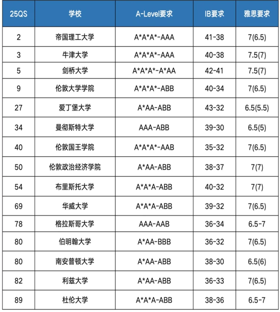 压力小、可重考、申请广！Alevel课程的优势是什么？哪些孩子适合Alevel课程体系？