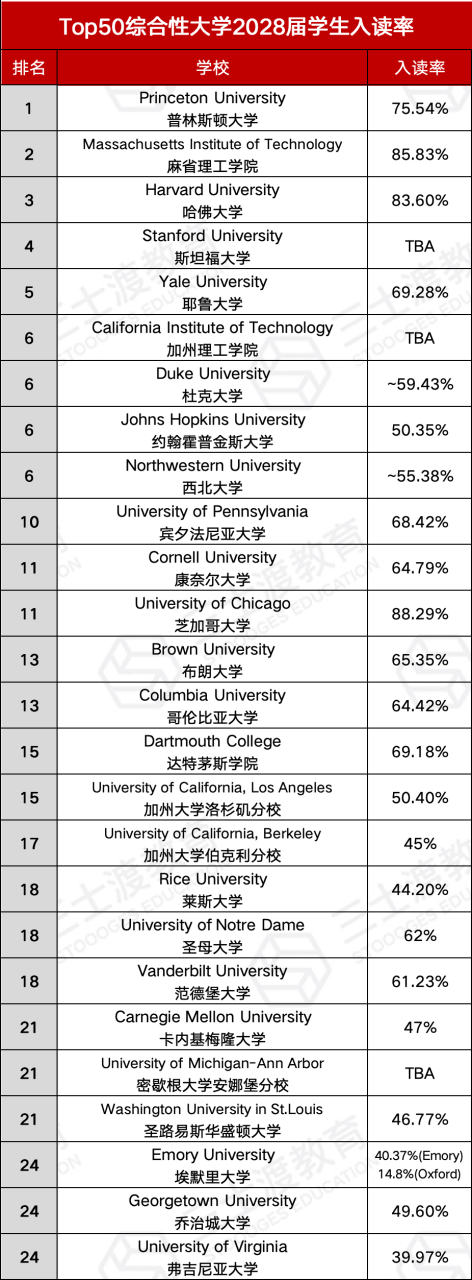 Top50大学的入读率如何？