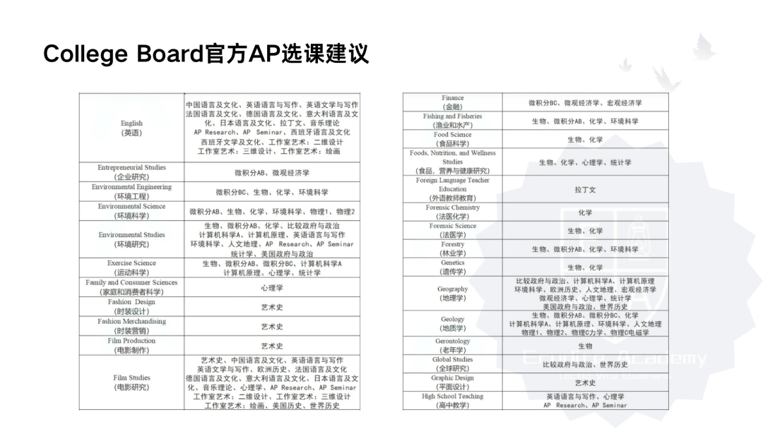 【干货分享】关于AP备考家长必须要知道的事