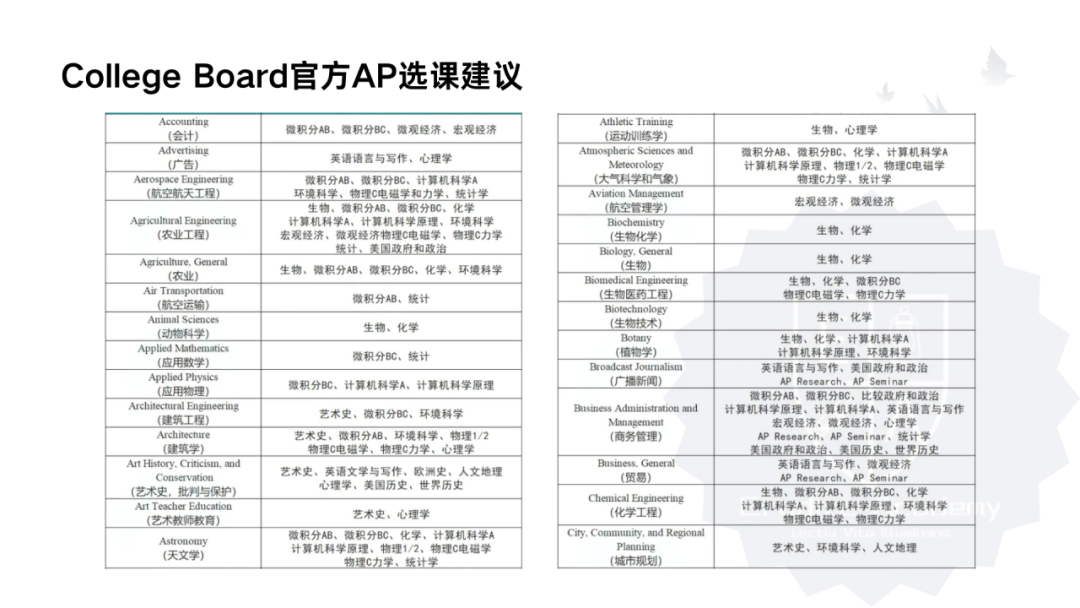 【干货分享】关于AP备考家长必须要知道的事