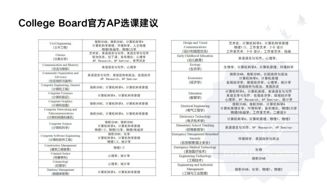 【干货分享】关于AP备考家长必须要知道的事