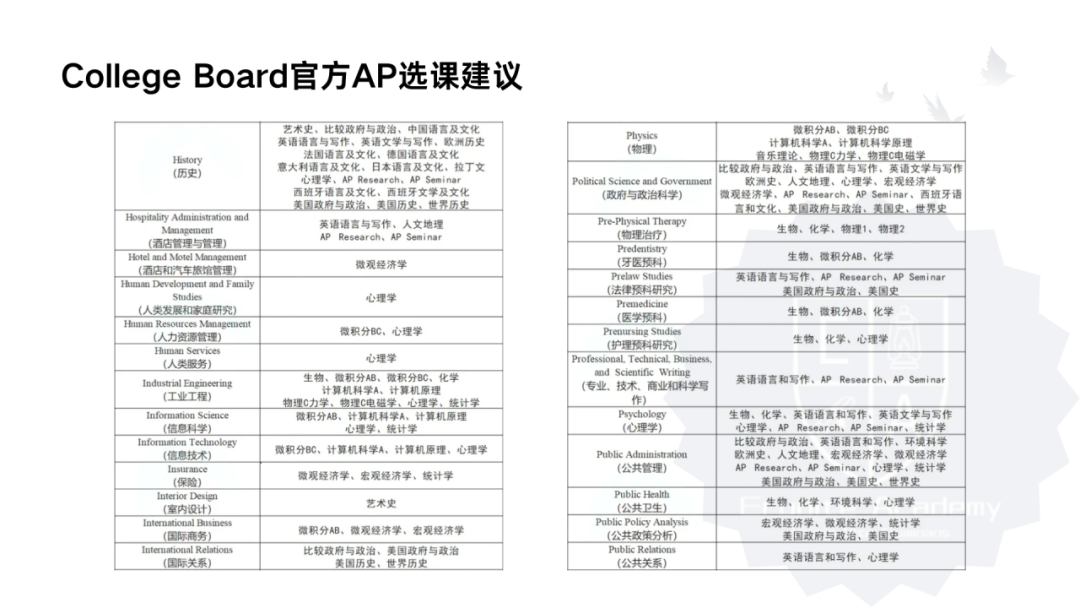 【干货分享】关于AP备考家长必须要知道的事