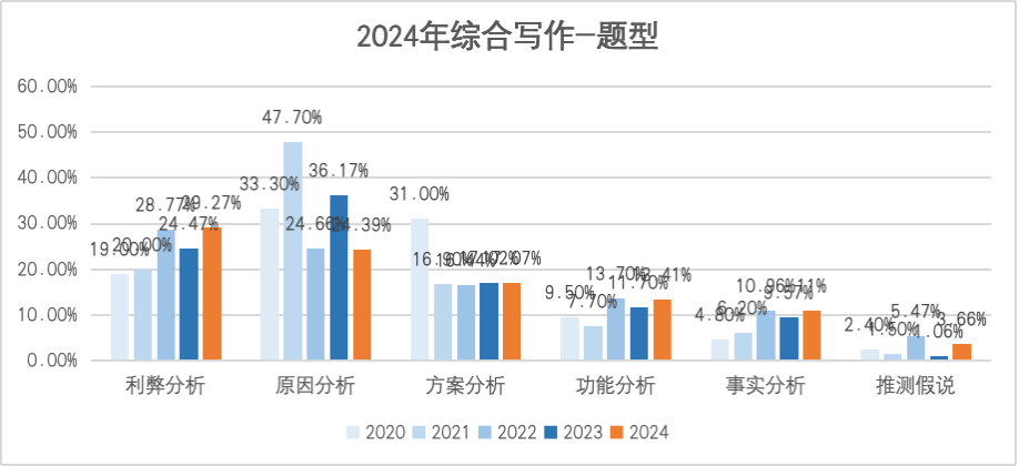 2024年托福写作考情分析及2025年备考建议-综合写作篇！