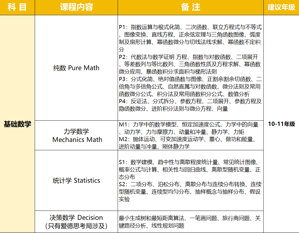 A-level数学怎么备考才能拿A*？A-level数学大纲要吃透！