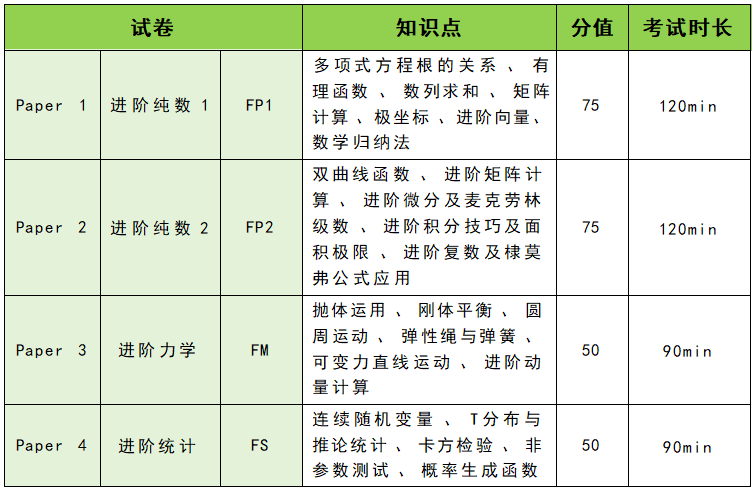 A-level数学怎么备考才能拿A*？A-level数学大纲要吃透！附A-level寒假培训课程