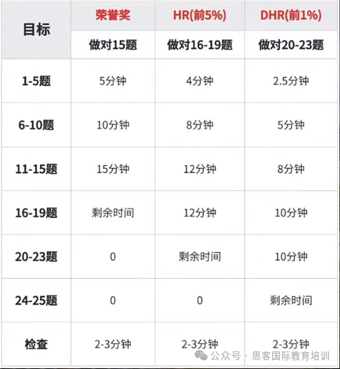 25年AMC8竞赛考试要注意什么？考前注意事项及备考方法