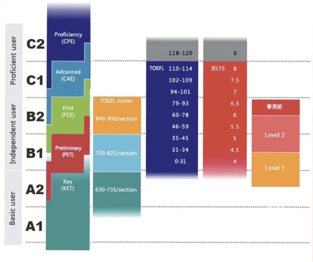 KET/PET/小托福考试有什么不同？不同阶段孩子应该如何选择？