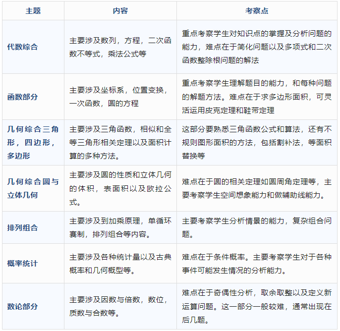 一文揭秘AMC10数学竞赛考试内容，附AMC10竞赛历年真题~