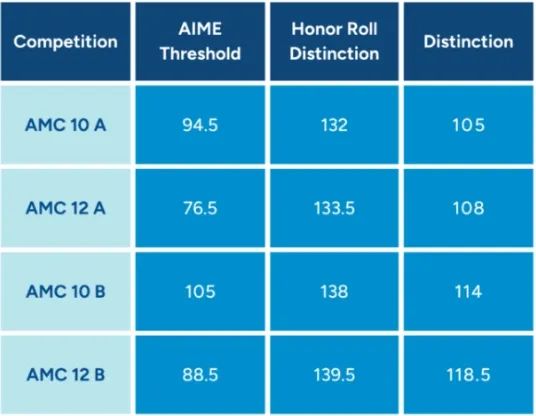 一文揭秘AMC10数学竞赛考试内容，附AMC10竞赛历年真题~