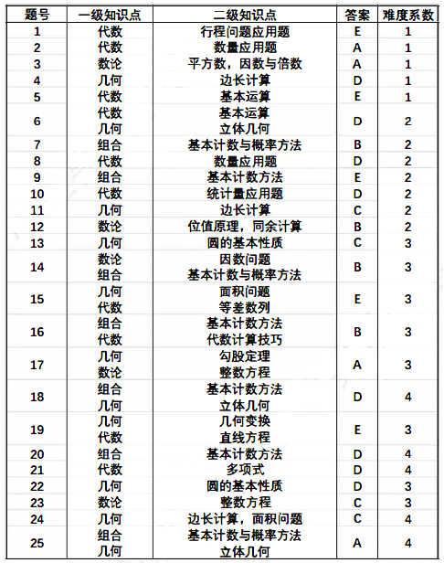 一文揭秘AMC10数学竞赛考试内容，附AMC10竞赛历年真题~