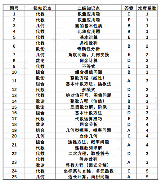 一文揭秘AMC10数学竞赛考试内容，附AMC10竞赛历年真题~