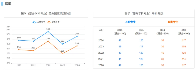 考研报名人数虽降，实际考试人数是升是降？