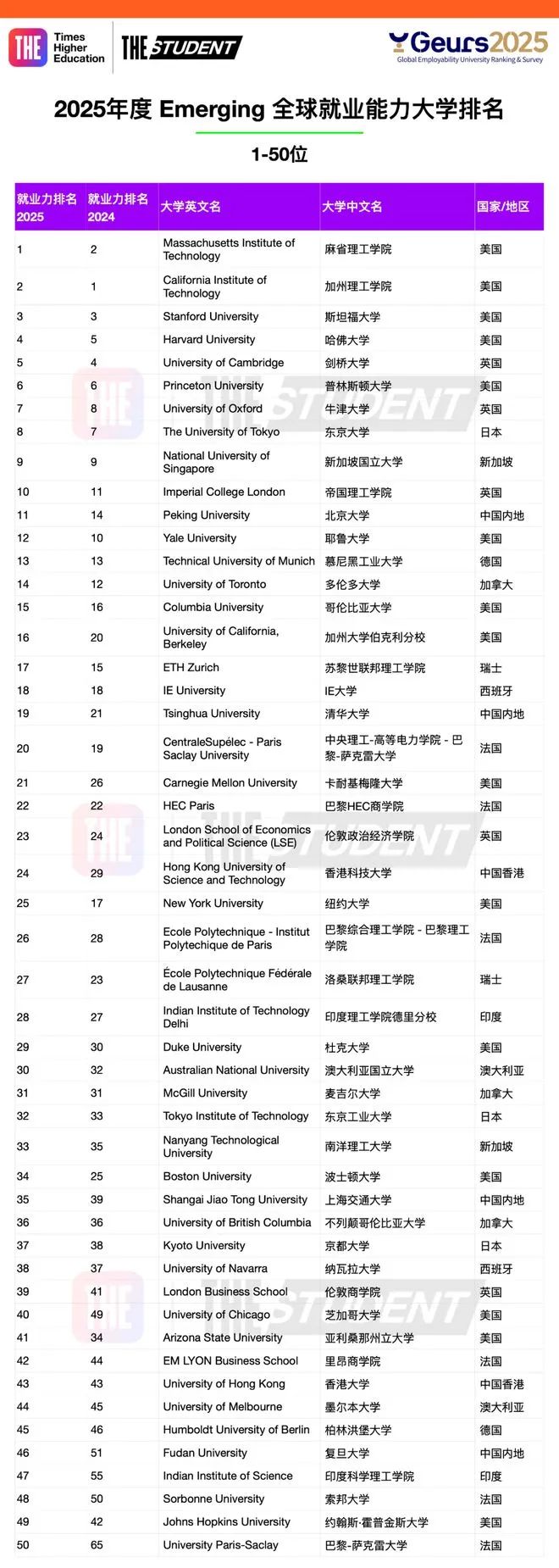 毕业即回本？盘点2025英国就业力最强大学！