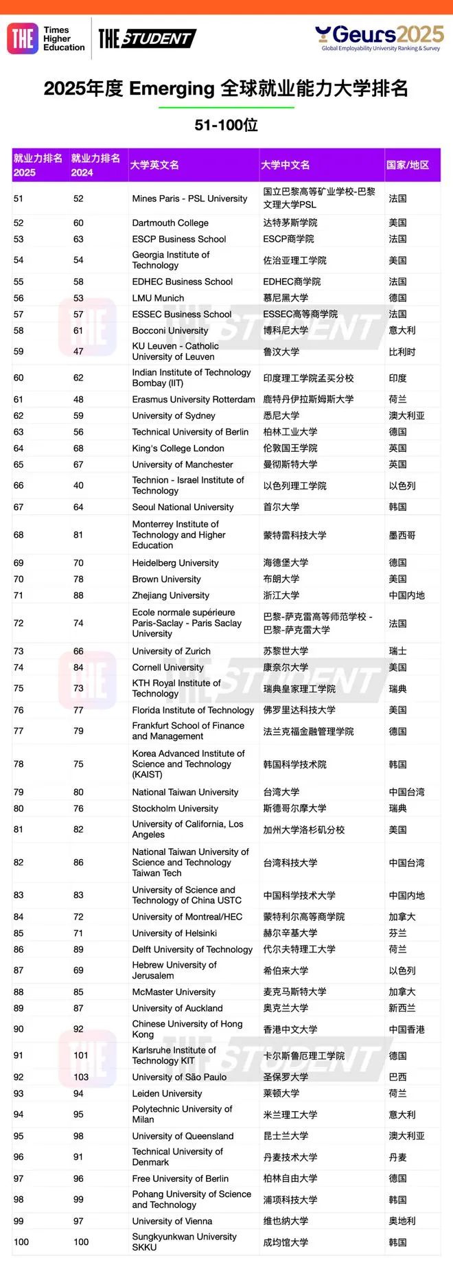 毕业即回本？盘点2025英国就业力最强大学！