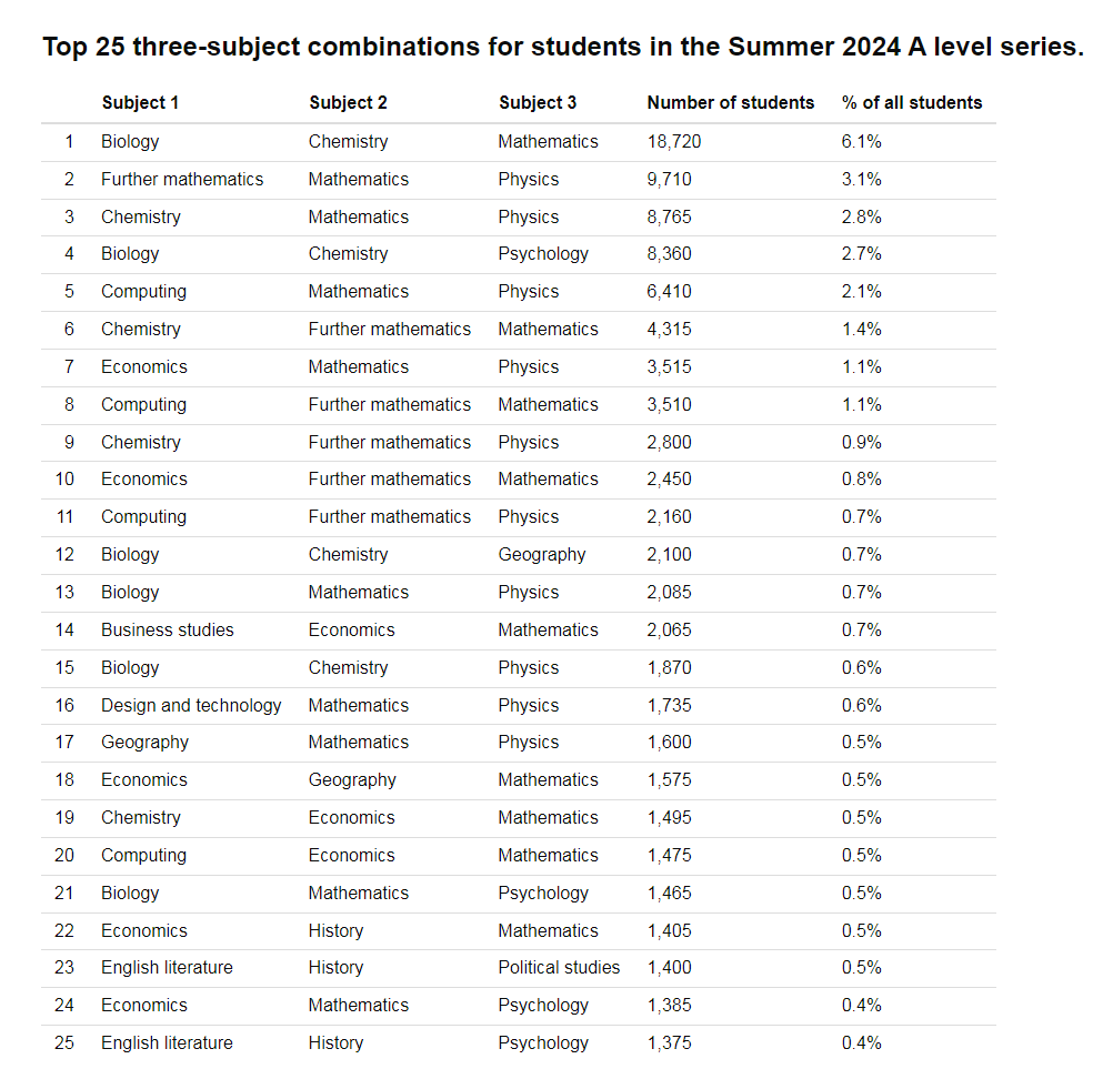 听劝！A-Level课程热门学科选择用这几种方式！