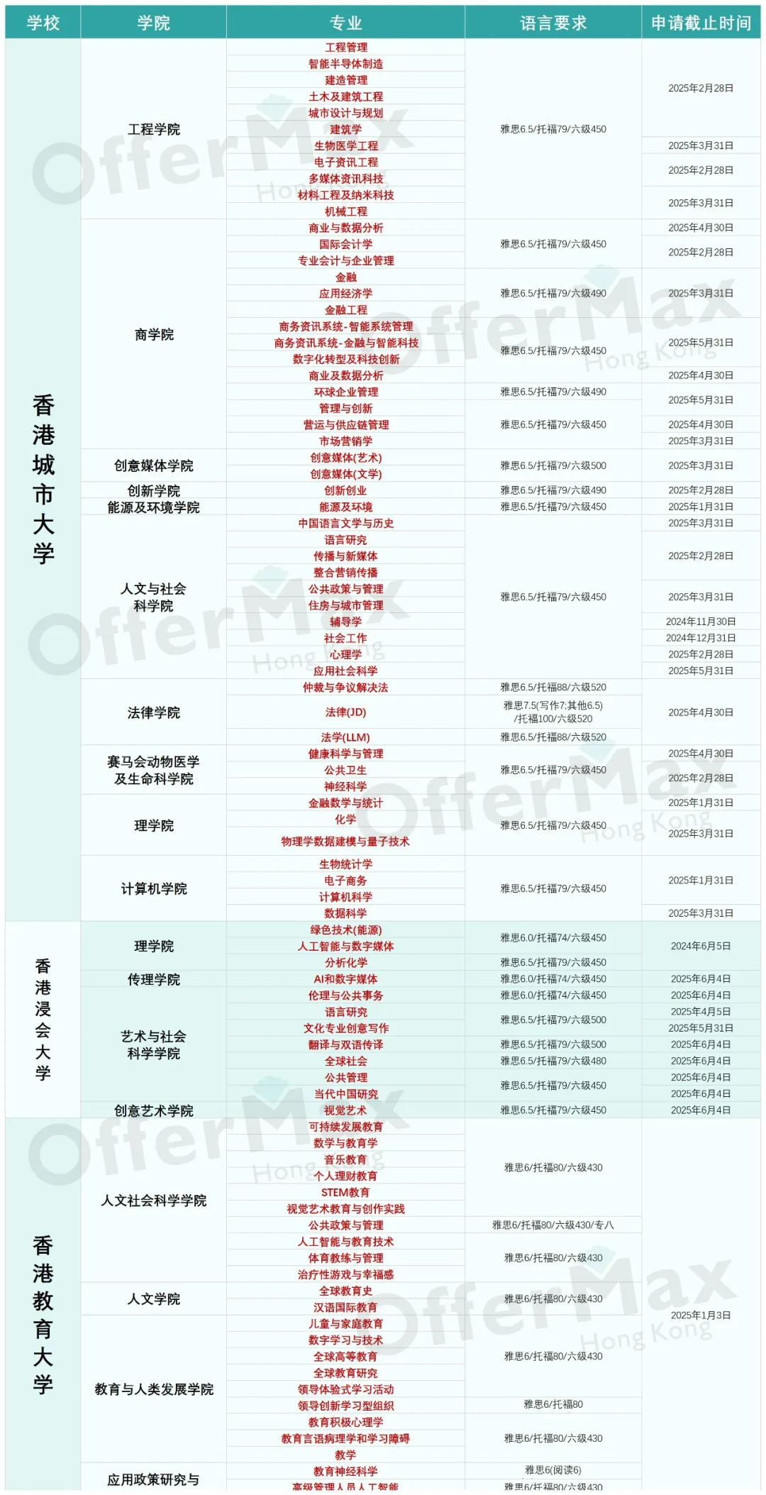 原来考研后可以用考研英语申请香港硕士!?