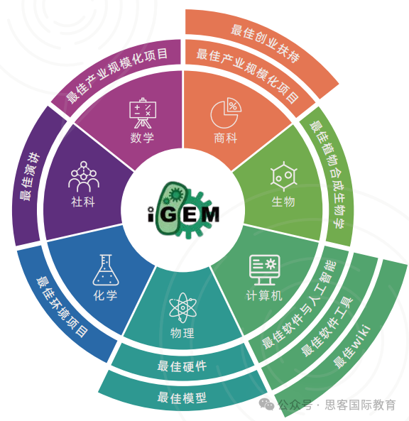 iGEM新赛季你准备好了吗？揭秘iGEM高中组全球亚军课题分析！