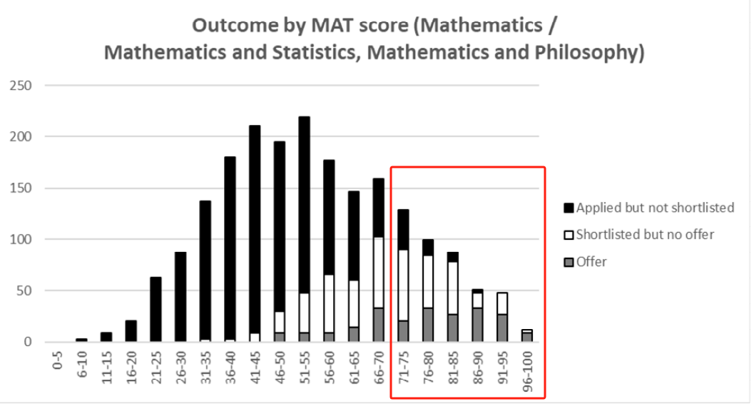 2025牛津大学MAT成绩报告出炉！Offer Holder们都是什么分数？