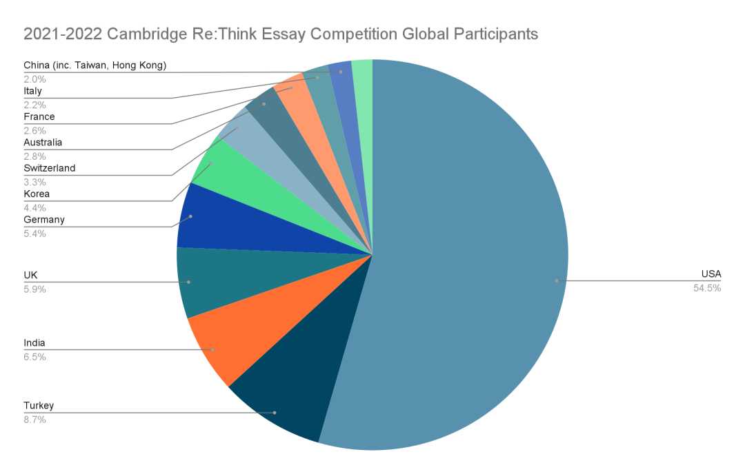 剑桥Re:think论文赛事放题！八大主题怎么选？