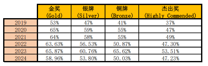 BBO竞赛截止报名了吗？BBO竞赛想拿金奖如何备考？BBO竞赛培训招生中！