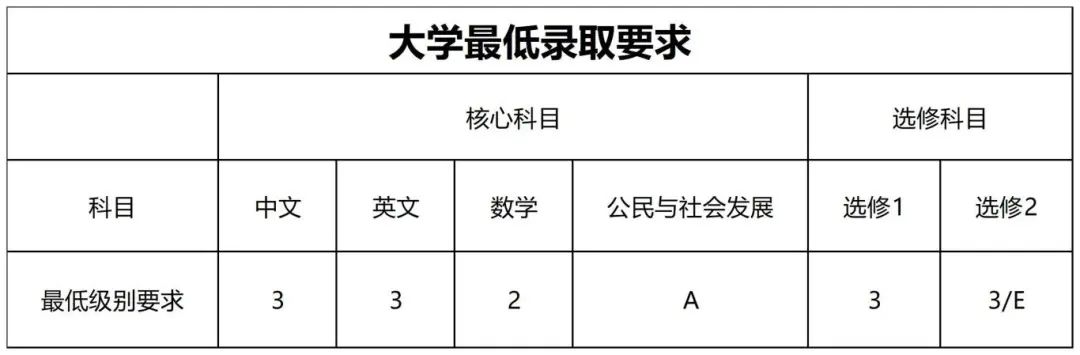 国内外通吃？！升学领域大热的DSE课程，能直申哪些院校？