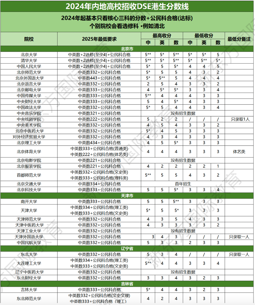 国内外通吃？！升学领域大热的DSE课程，能直申哪些院校？