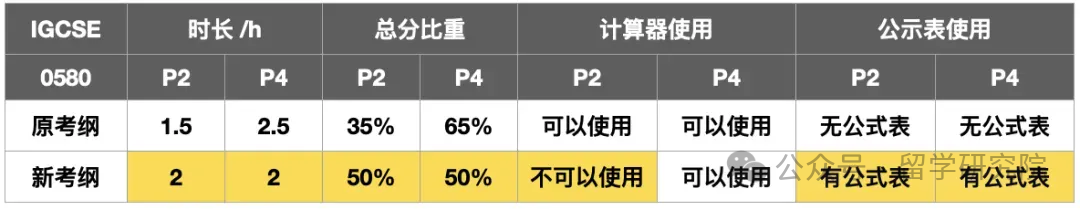 IGCSE的大纲更新了？IG数学未来该如何备考？0580和0606难度对比！