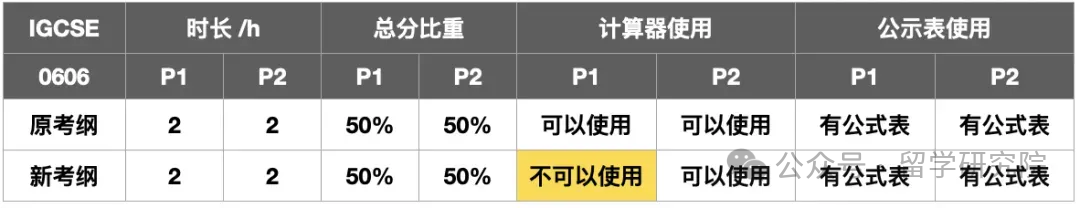 IGCSE的大纲更新了？IG数学未来该如何备考？0580和0606难度对比！