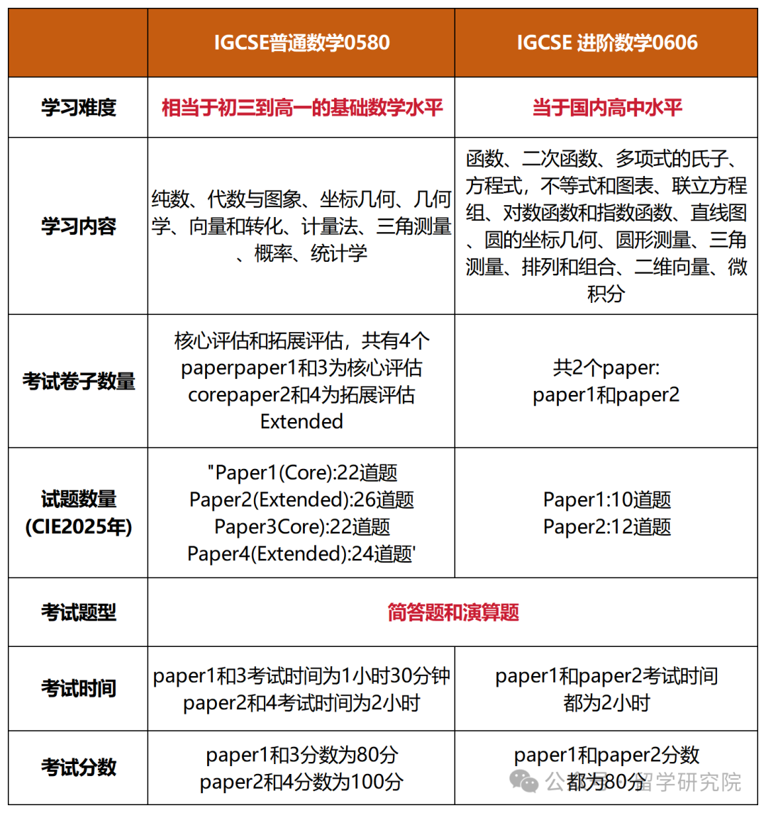 IGCSE的大纲更新了？IG数学未来该如何备考？0580和0606难度对比！