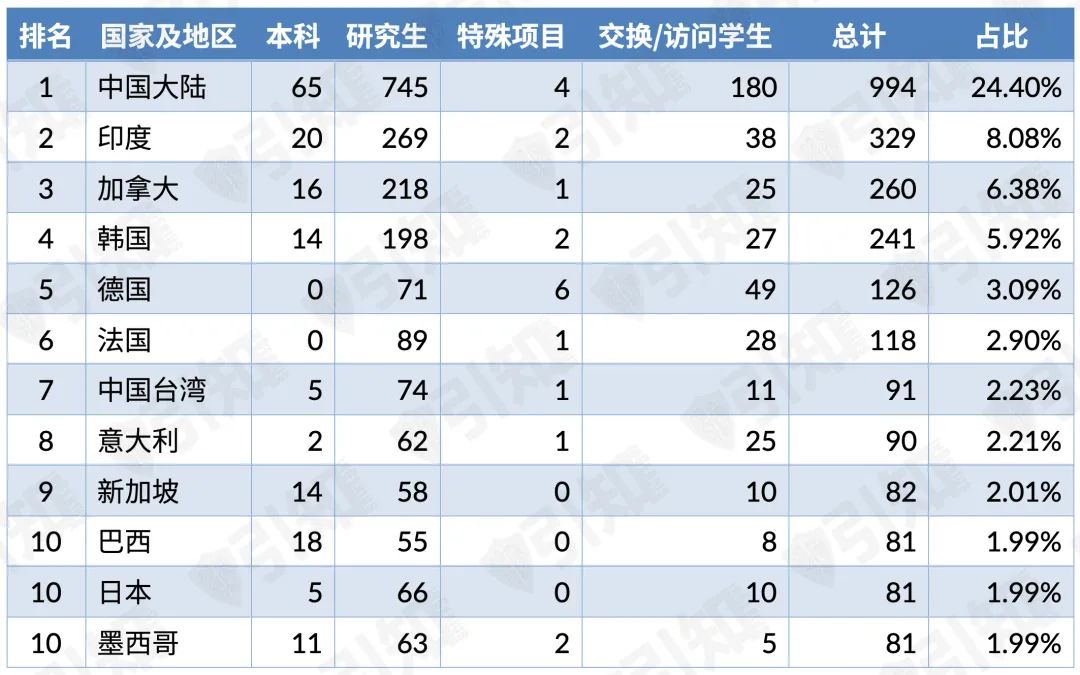 麻省理工国际学生数据出炉，中国学生占比超24%，揭秘最新录取率及热门专业！