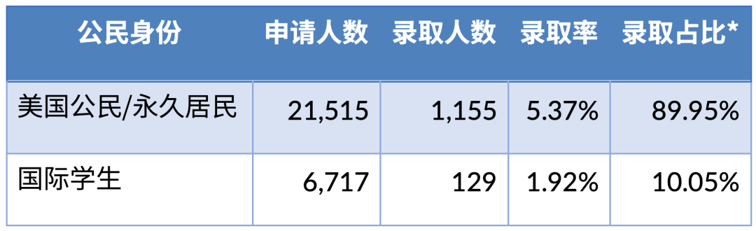 麻省理工国际学生数据出炉 中国学生占比超24% 揭秘最新录取率及热门专业！