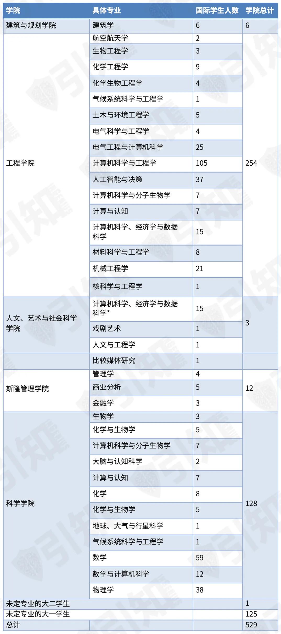 麻省理工国际学生数据出炉，中国学生占比超24%，揭秘最新录取率及热门专业！