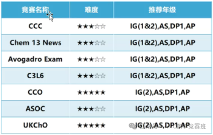 7-12年级参加的国际化学竞赛有哪些？USNCO、CCC、UKChO怎么选？看这篇就够