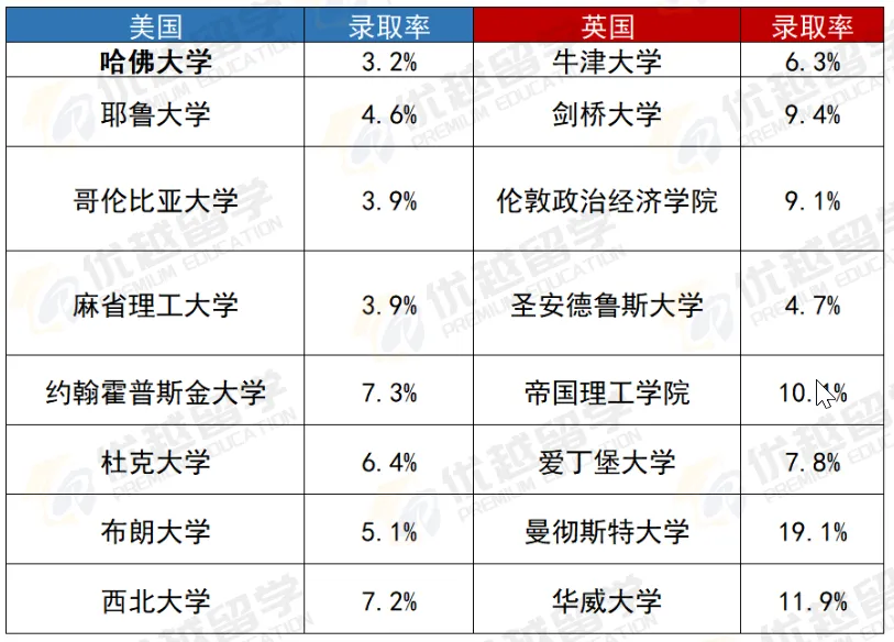 预算 50 万读硕士，选美国还是英国？