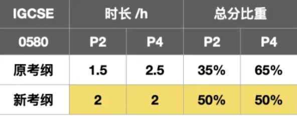 IGCSE数学拿A*有多难？IG数学0580和0606有哪些区别？备考A*别找不到重点